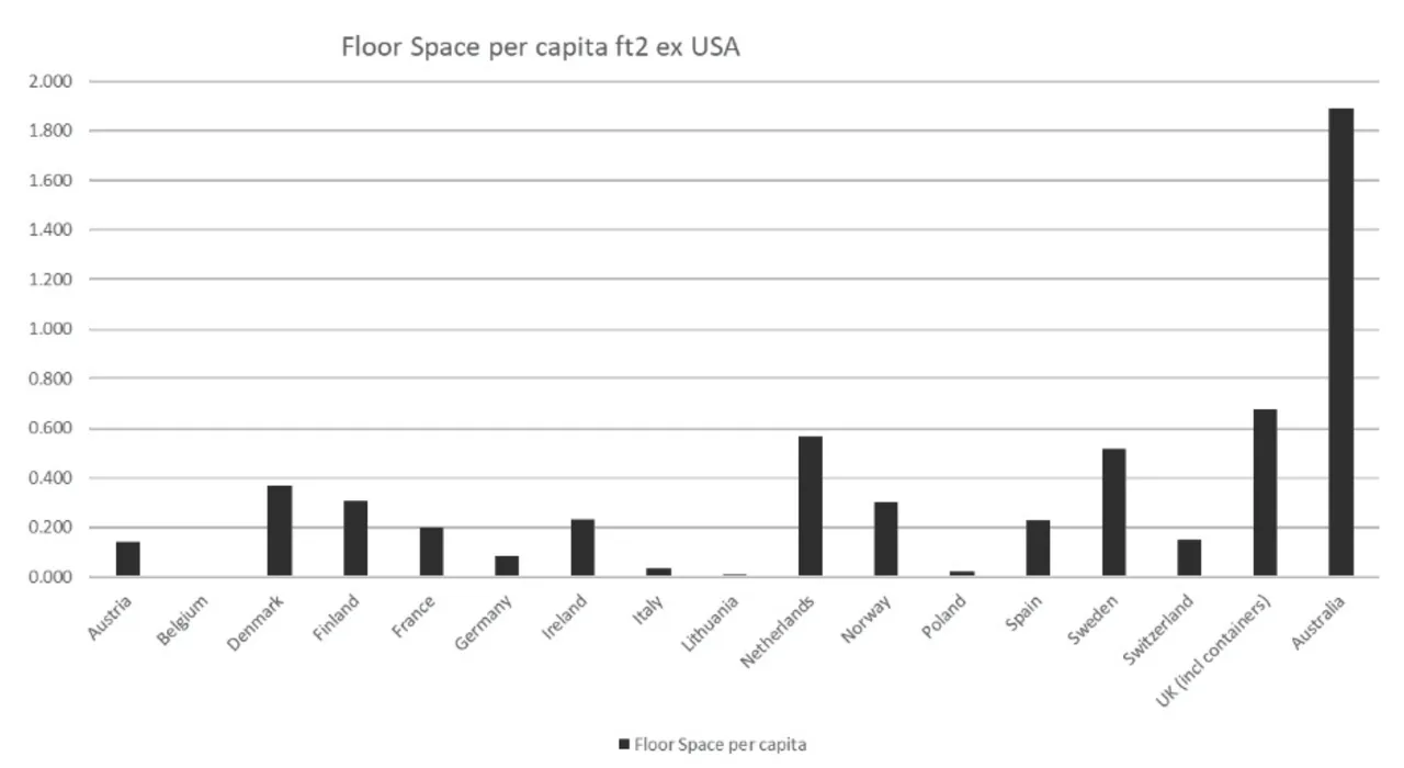 Floor space per capita
