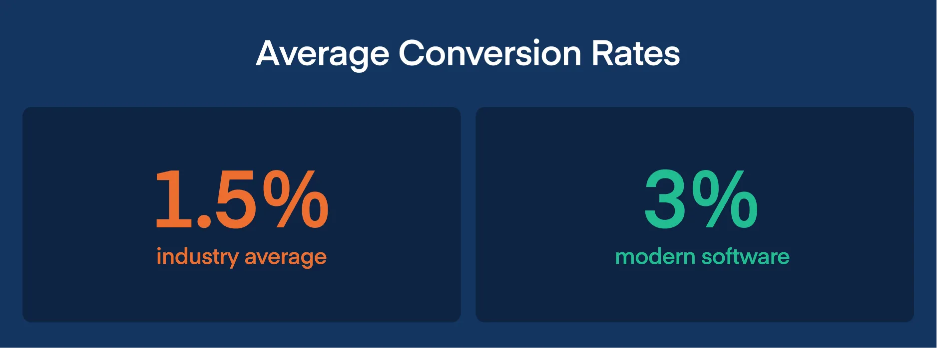 Average conversion rates in self storage