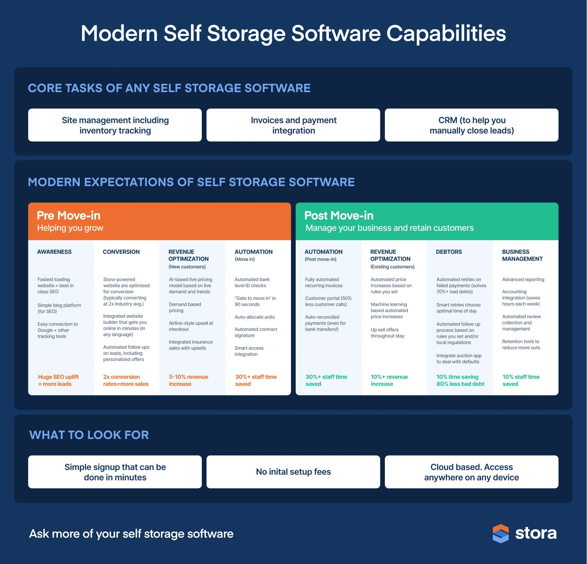 Modern Self Storage Software Capabilities