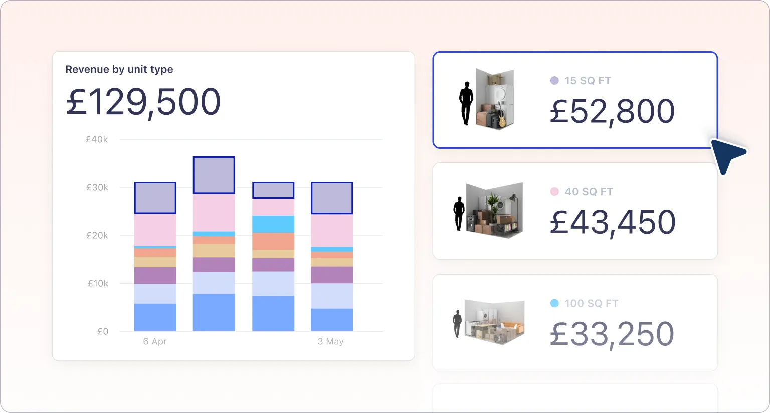 The revenue by unit type report in Stora